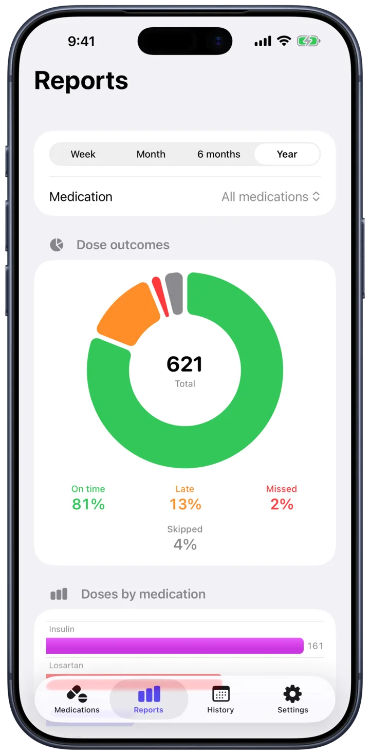 The Reports screen showing an adherence chart and a summary of doses taken over time.